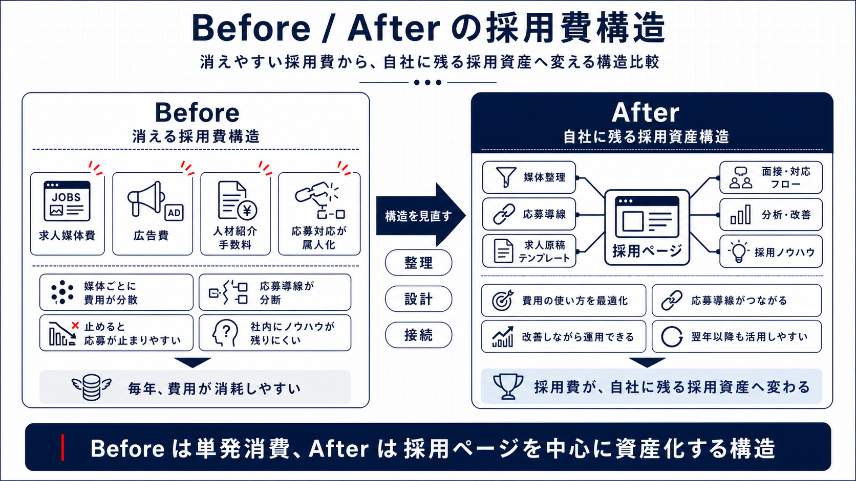 Before/Afterの採用費構造比較：Beforeは媒体費・広告費・紹介手数料が消耗しやすい構造、Afterは採用ページを中心に社内資産として残る構造