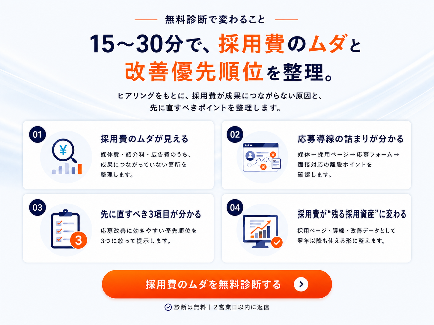 無料診断で変わること：15〜30分で採用費のムダと改善優先順位を整理。01 採用費のムダが見える／02 応募導線の詰まりが分かる／03 先に直すべき3項目が分かる／04 採用費が残る採用資産に変わる。診断は無料、2営業日以内に返信。