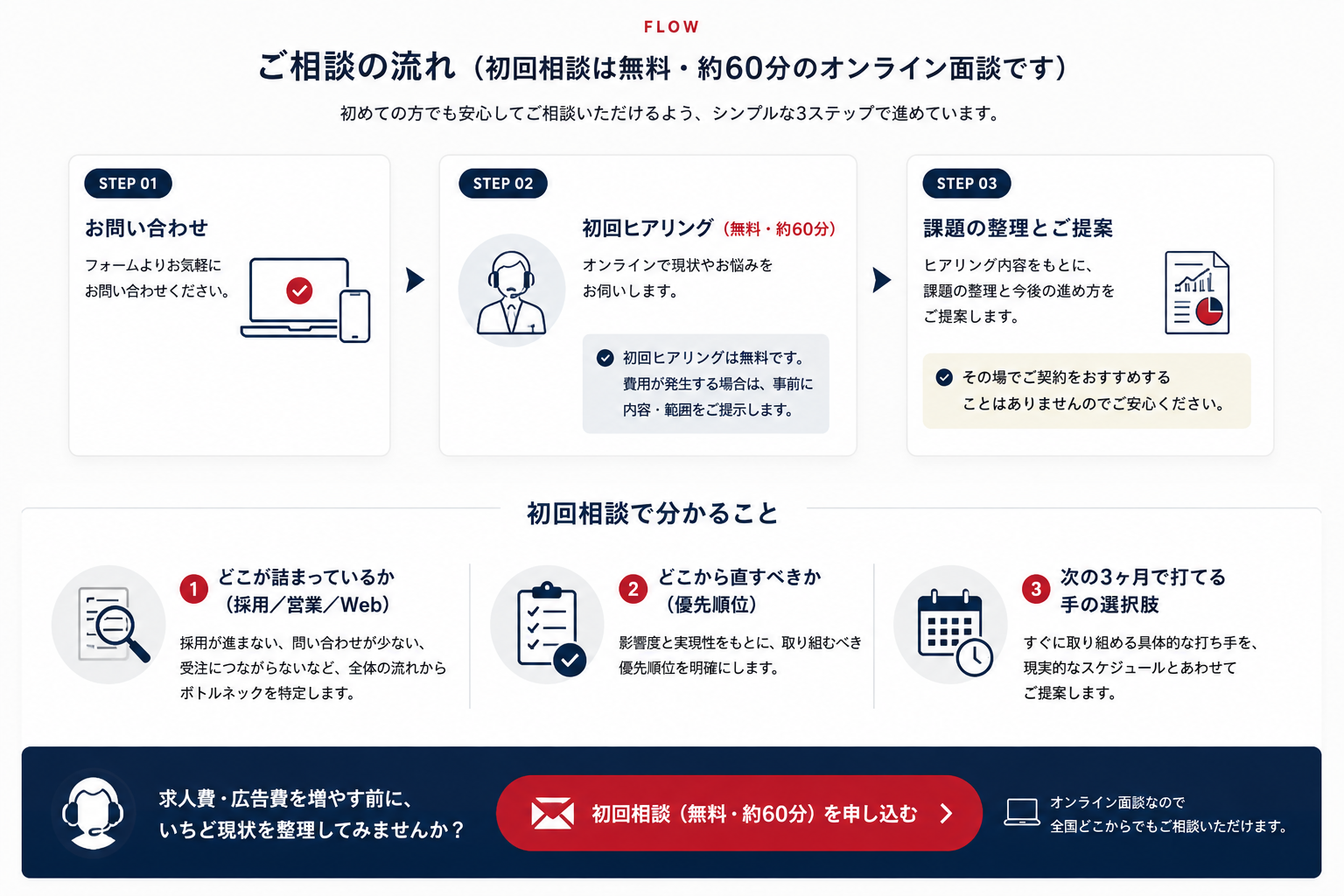 ご相談の流れ — お問い合わせ・初回ヒアリング（無料・約60分）・課題整理とご提案