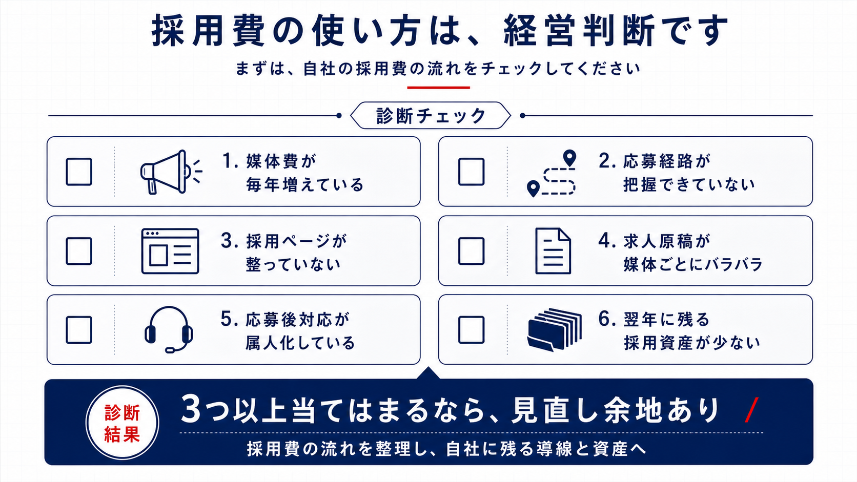 採用費の使い方診断チェックリスト：媒体費の増加・応募経路の把握・採用ページ整備・求人原稿の統一・応募後対応・採用資産の蓄積の6項目をチェック。3つ以上当てはまるなら採用費の見直し余地あり。